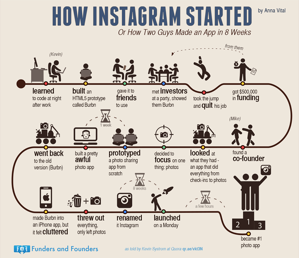 how instagram started